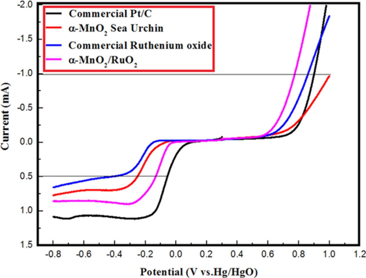 Sea Urchin Shaped α-MnO2/RuO2 Mixed Oxides Nanostructure as Promising ...