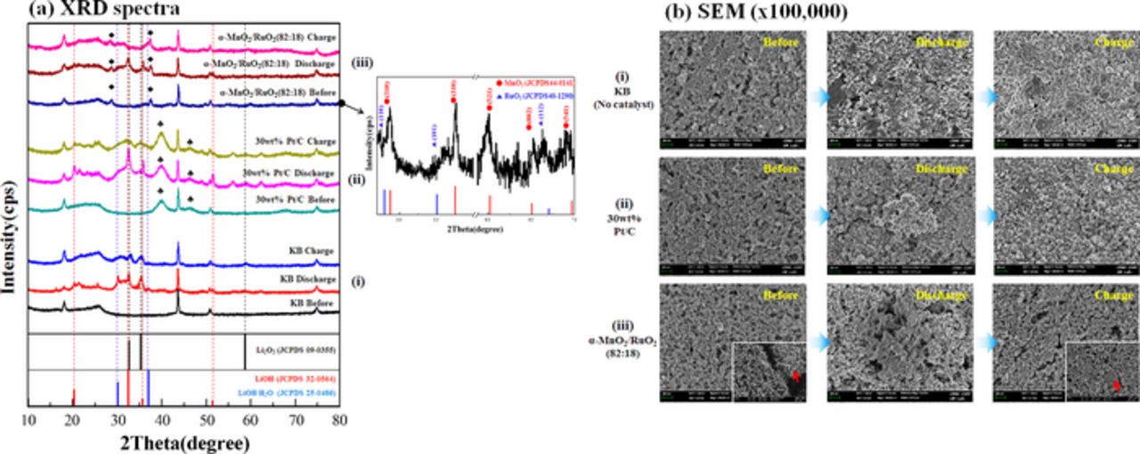Sea Urchin Shaped α-MnO2/RuO2 Mixed Oxides Nanostructure as Promising ...