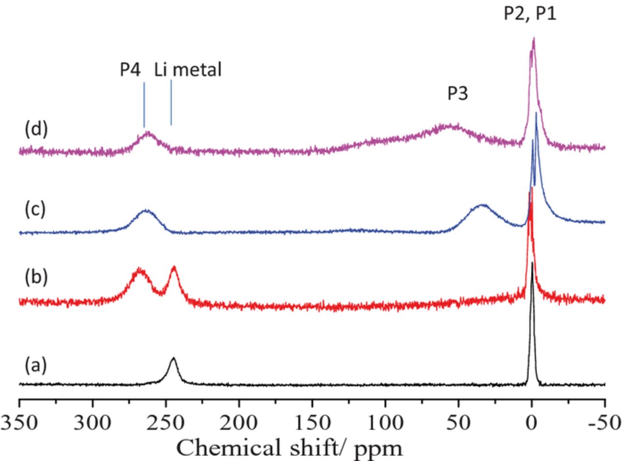 In Situ Solid State 7Li NMR Observations of Lithium Metal Deposition ...