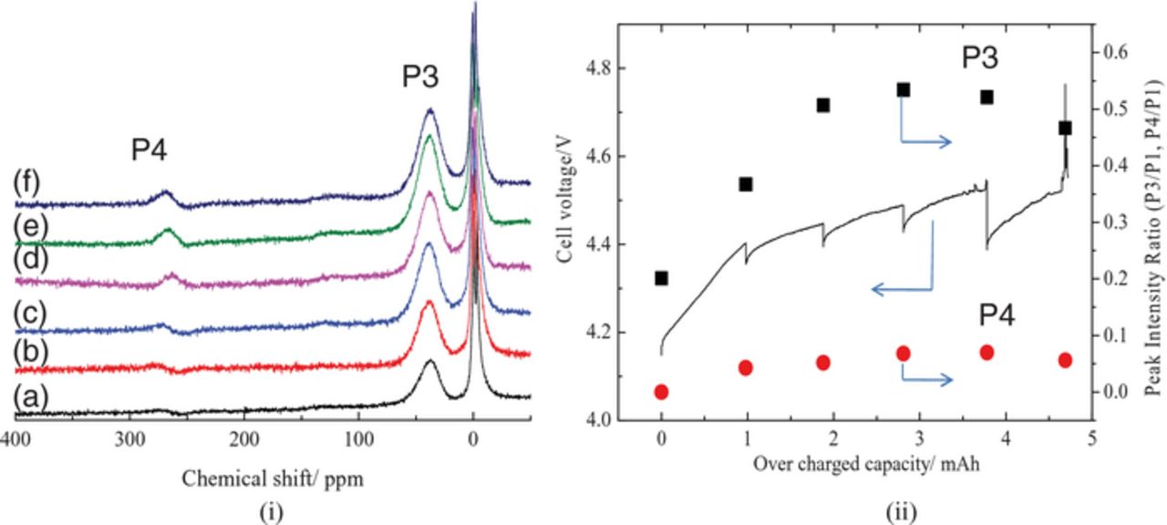 7Li In Situ 1D Nmr Imaging Of A Lithium Ion Battery – VXLW