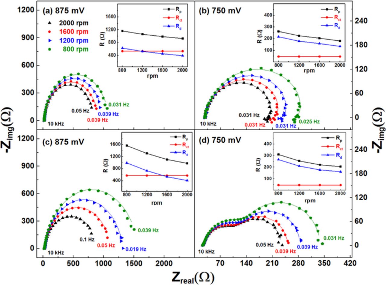 Electrochemical Impedance Spectroscopy of Oxygen Reduction Reaction ...