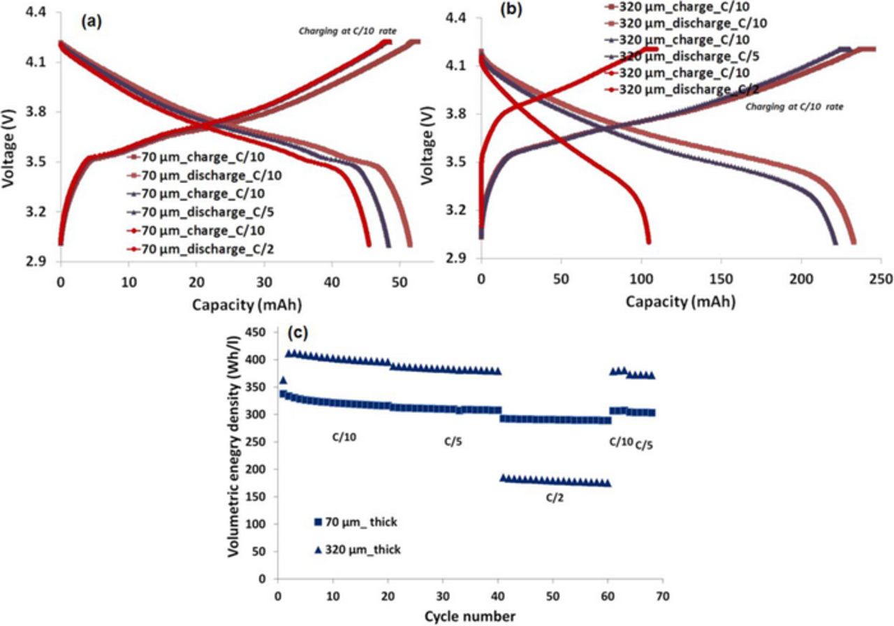 Thick Electrodes for High Energy Lithium Ion Batteries - IOPscience