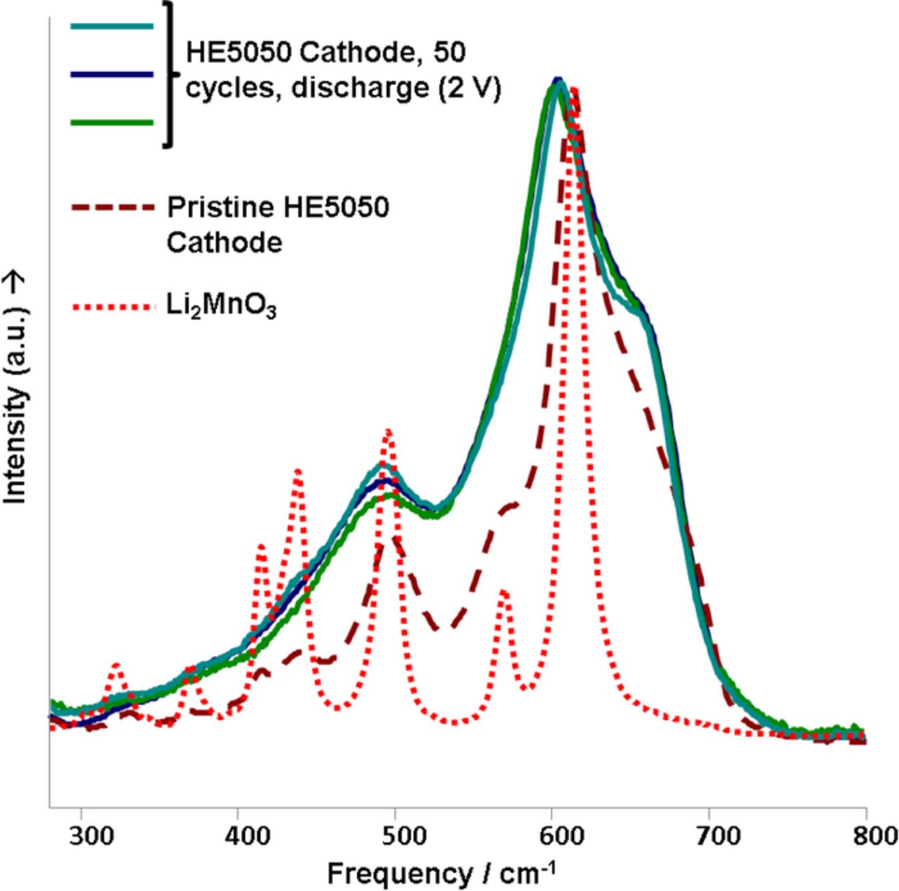 A Raman-Based Investigation of the Fate of Li2MnO3 in Lithium- and ...