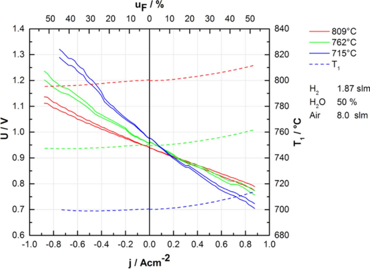 Performance and Degradation of Solid Oxide Electrolysis Cells in Stack ...