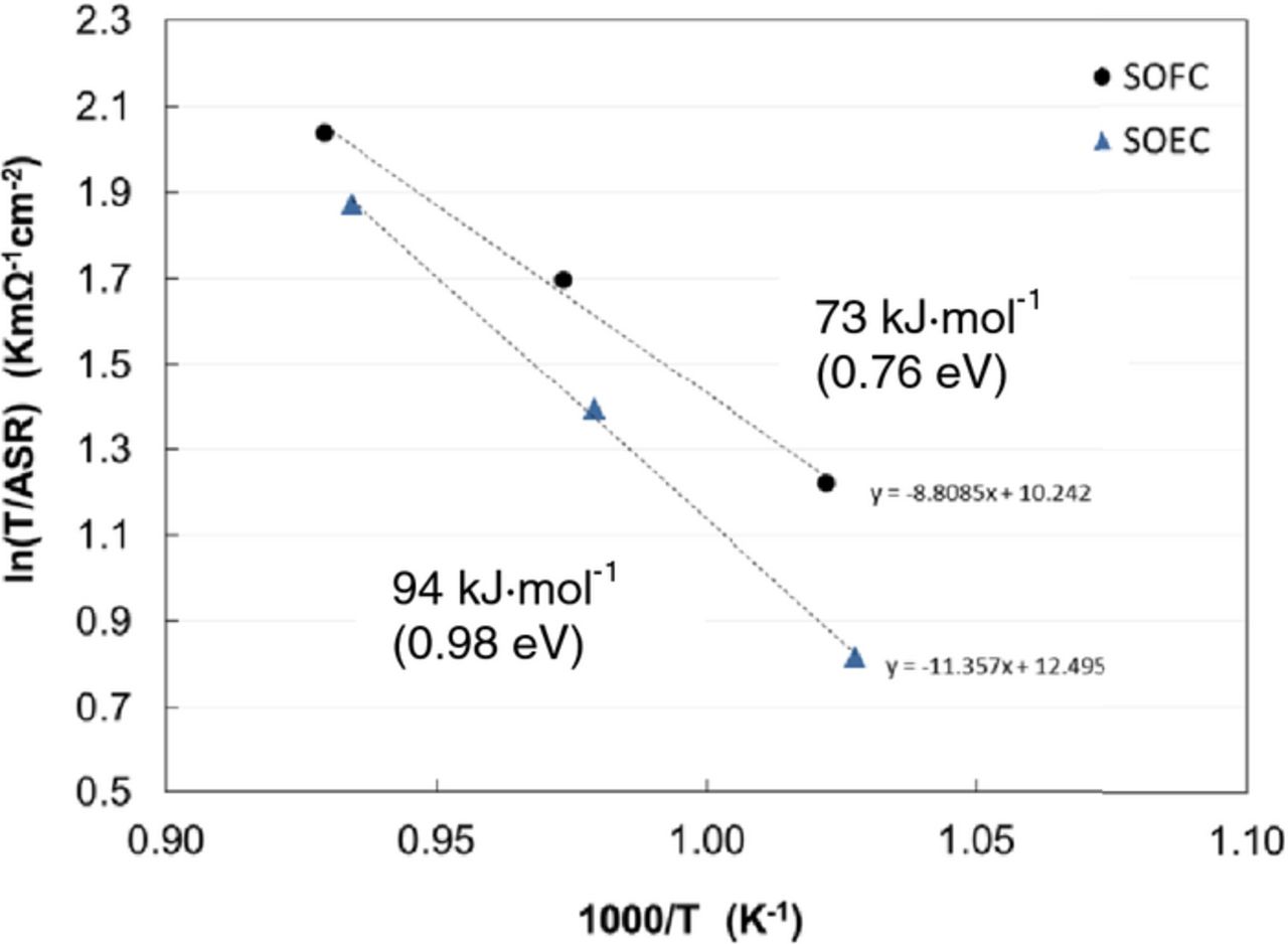 Performance and Degradation of Solid Oxide Electrolysis Cells in Stack ...