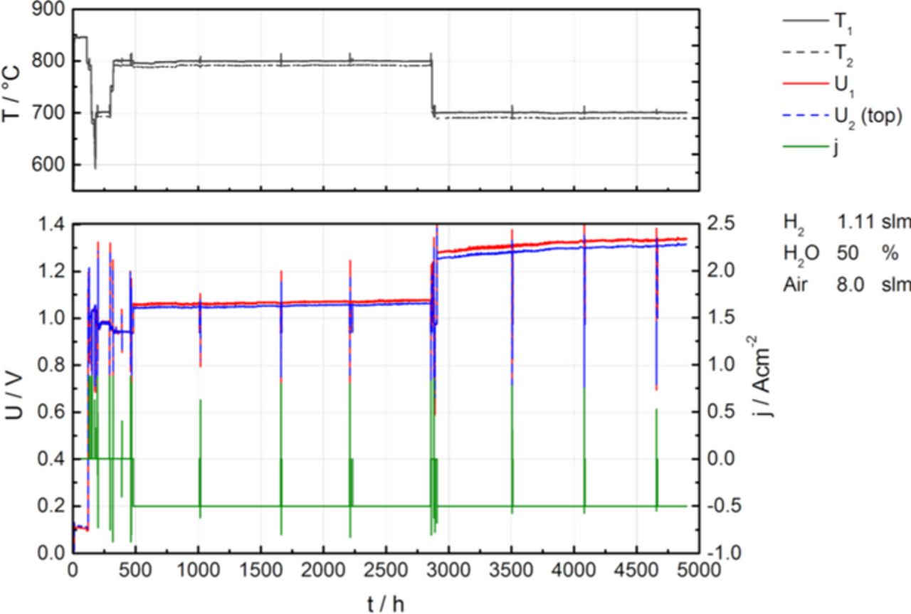 Performance and Degradation of Solid Oxide Electrolysis Cells in Stack ...