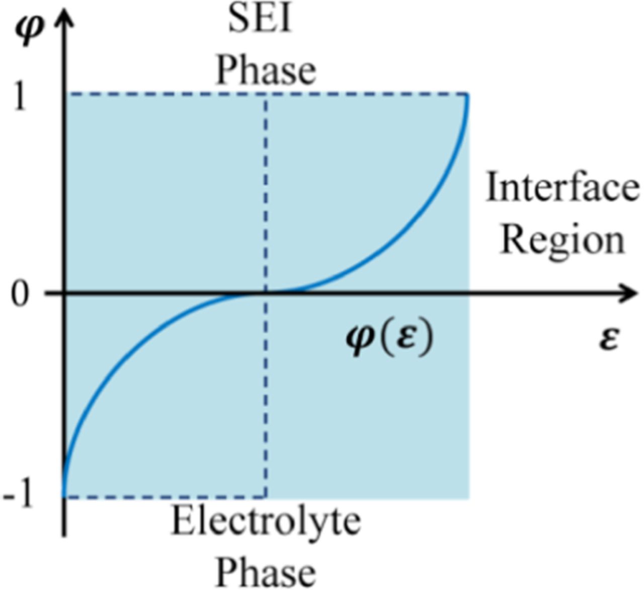 Simulation and Experiment on Solid Electrolyte Interphase (SEI ...
