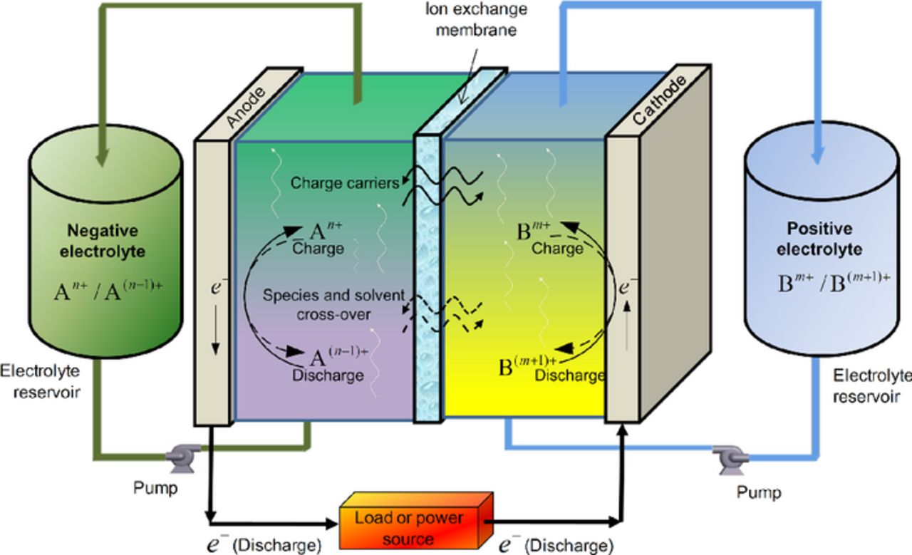 Advanced Redox-Flow Batteries: A Perspective - IOPscience
