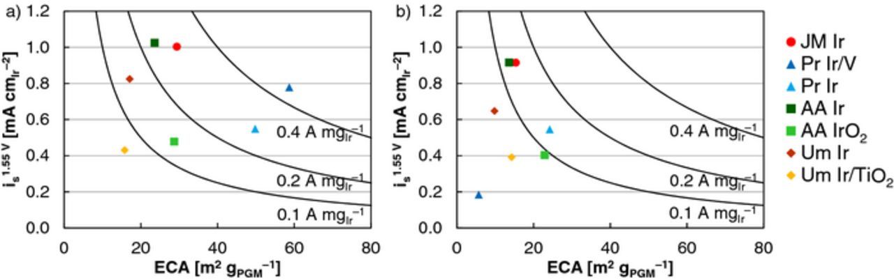Activity and Durability of Iridium Nanoparticles in the Oxygen ...