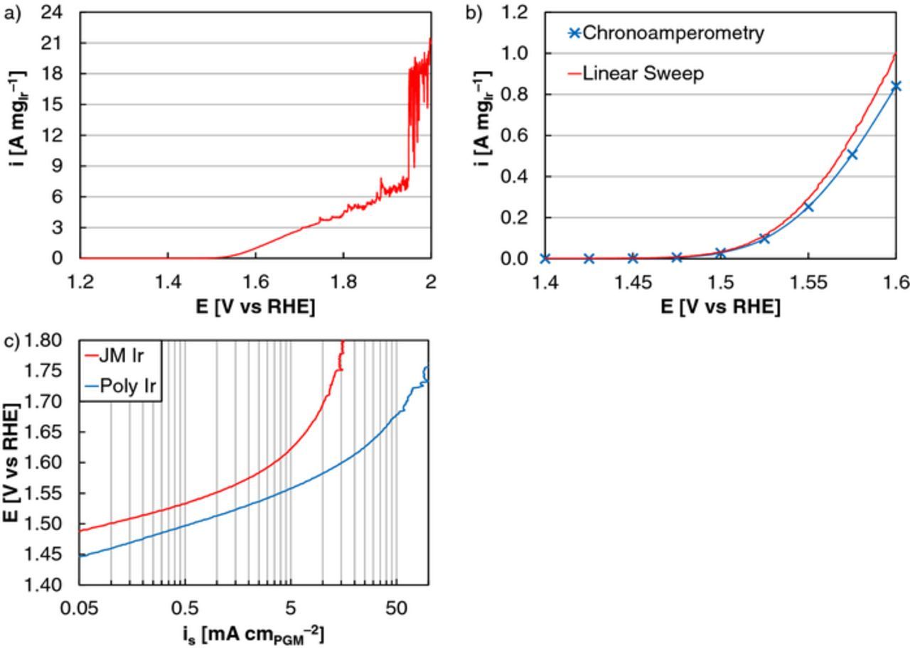 Activity and Durability of Iridium Nanoparticles in the Oxygen ...