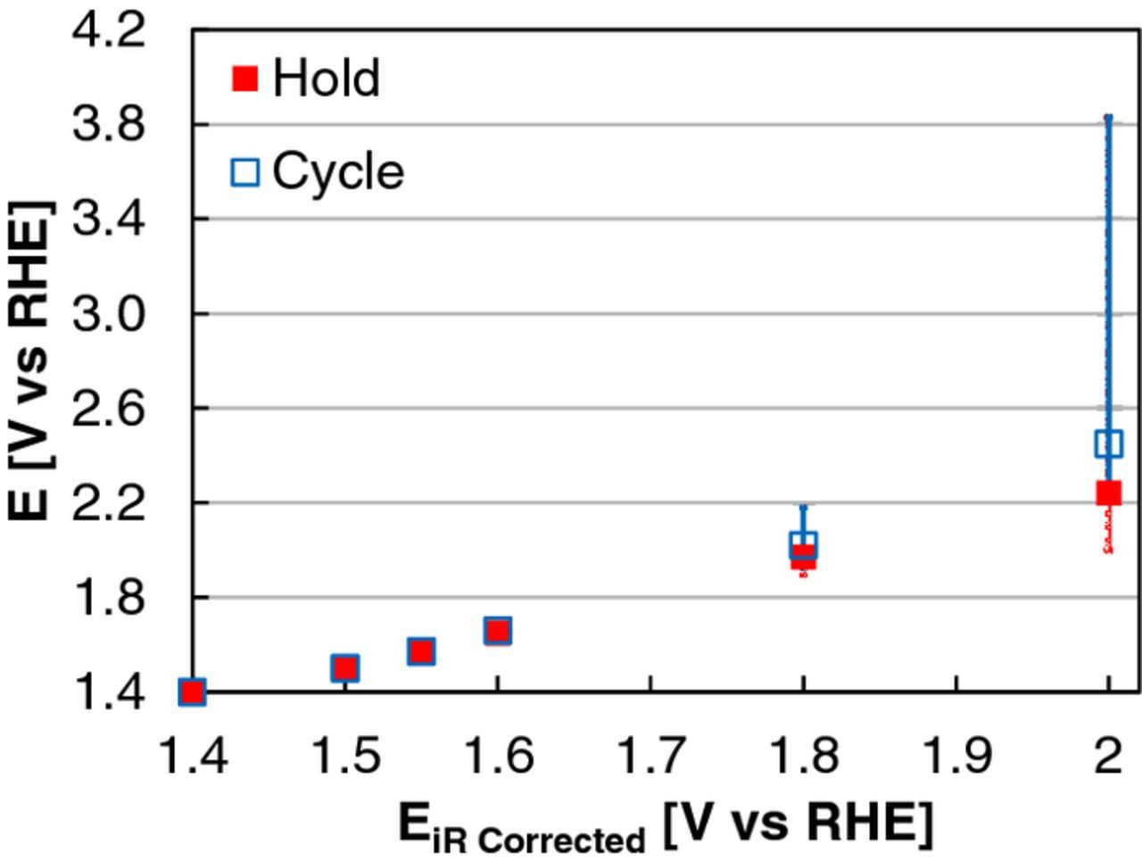 Activity and Durability of Iridium Nanoparticles in the Oxygen ...