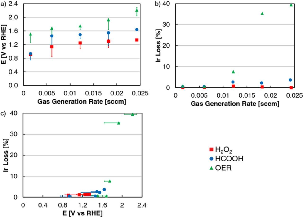 Activity and Durability of Iridium Nanoparticles in the Oxygen ...
