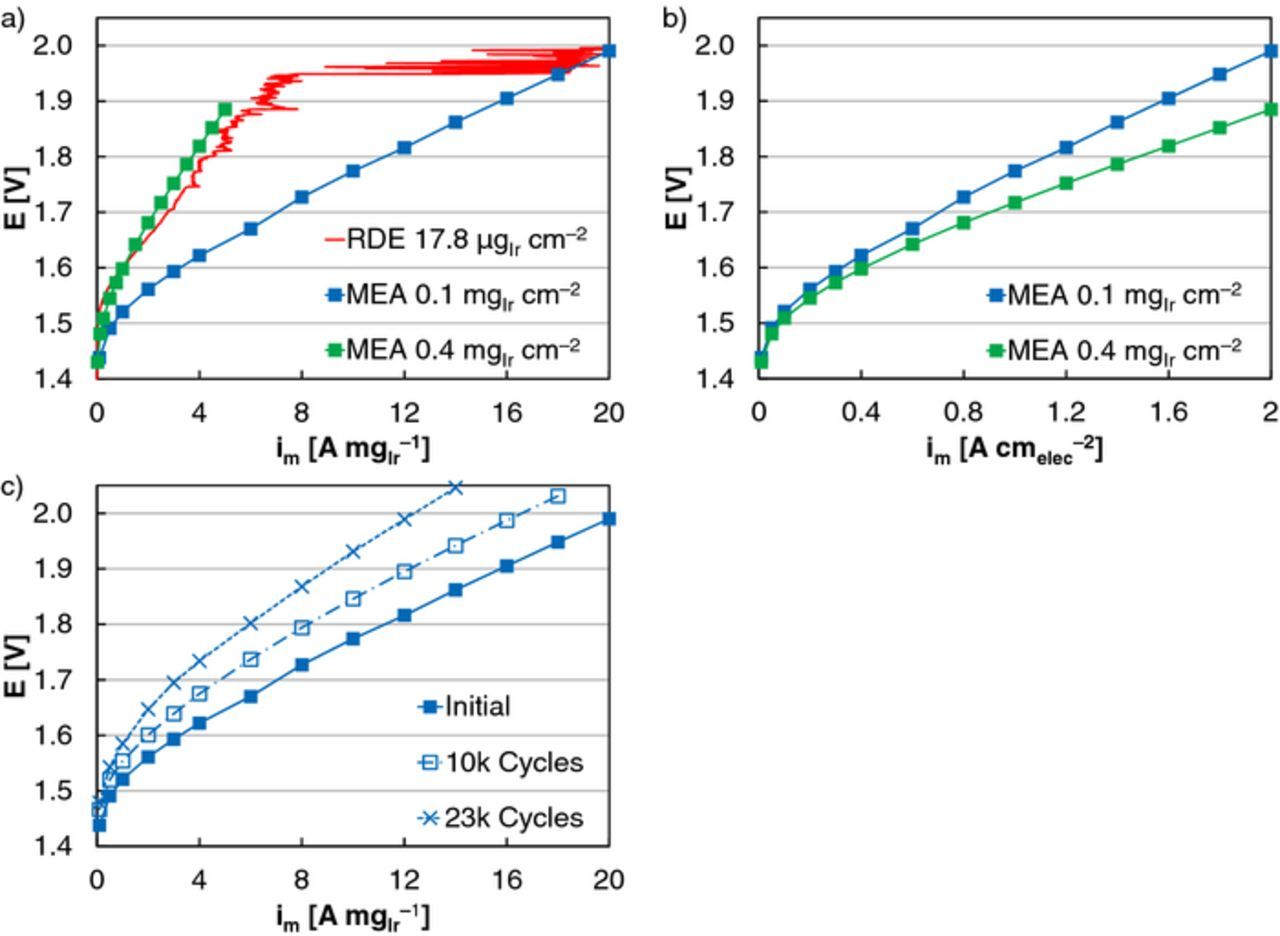 Activity and Durability of Iridium Nanoparticles in the Oxygen ...