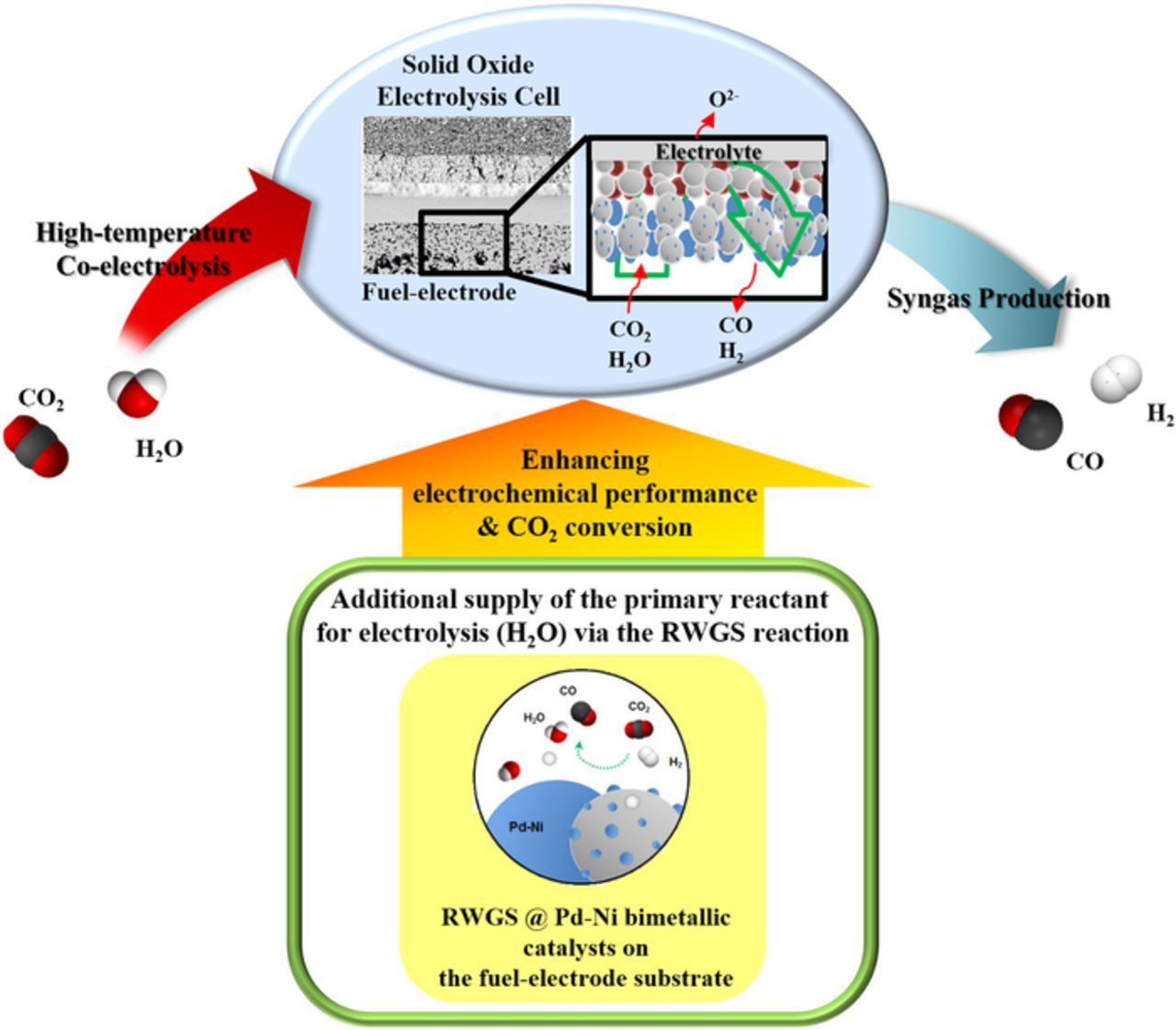 Catalytic Effect of Pd-Ni Bimetallic Catalysts on High-Temperature Co ...