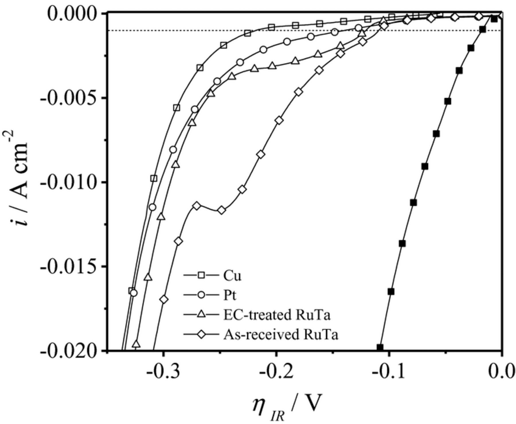 The Effect of the Substrate Characteristics on the Electrochemical ...