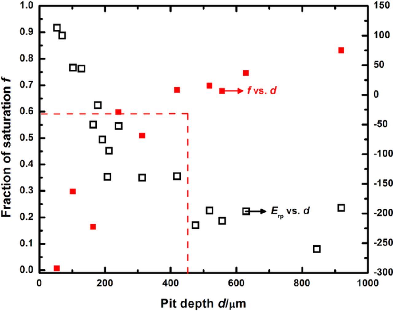 One-Dimensional Pit Experiments and Modeling to Determine Critical ...