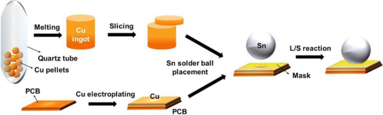 Effects of Cu Electroplating Formulas on the Interfacial ...
