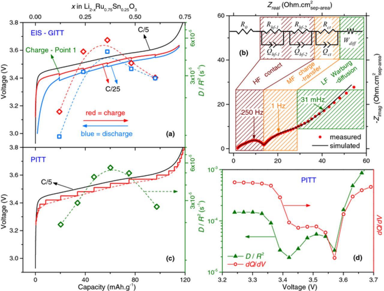 Editors' Choice—Practical Assessment of Anionic Redox in Li-Rich ...
