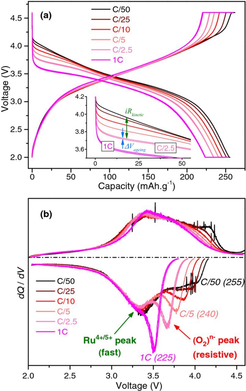 Editors' Choice—Practical Assessment of Anionic Redox in Li-Rich ...