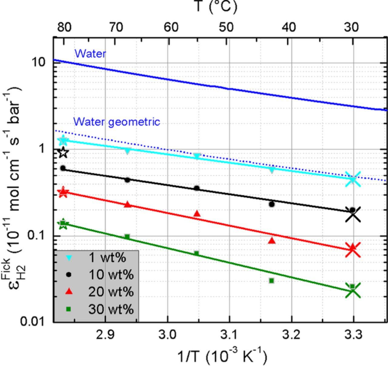Hydrogen Diffusivity and Electrolyte Permeability of the Zirfon PERL ...