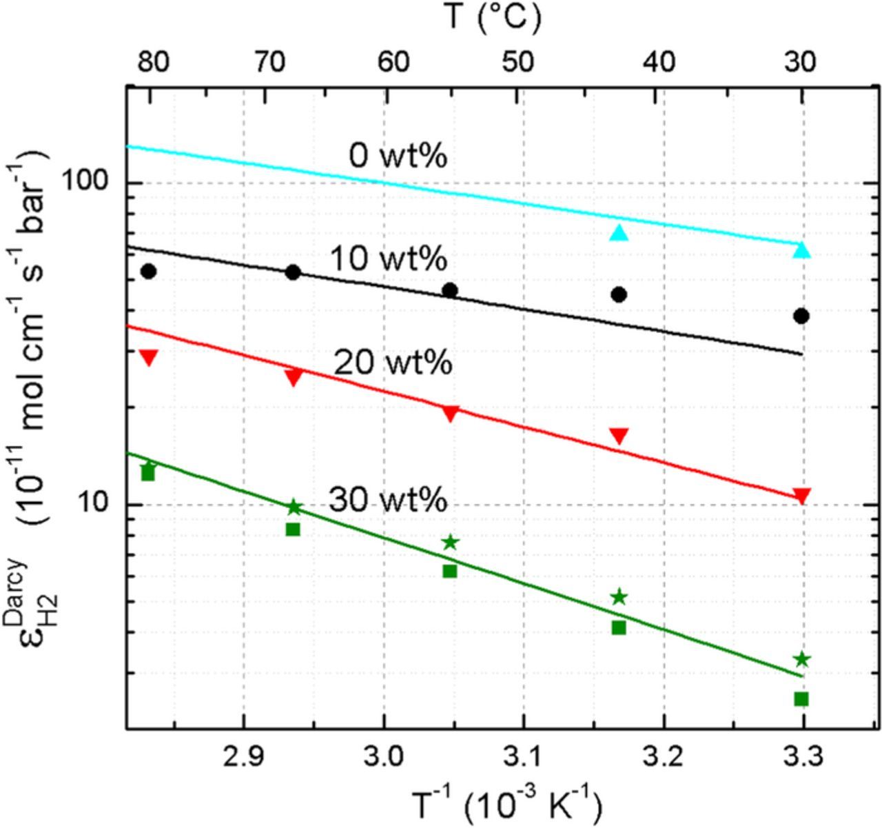 Hydrogen Diffusivity and Electrolyte Permeability of the Zirfon PERL ...