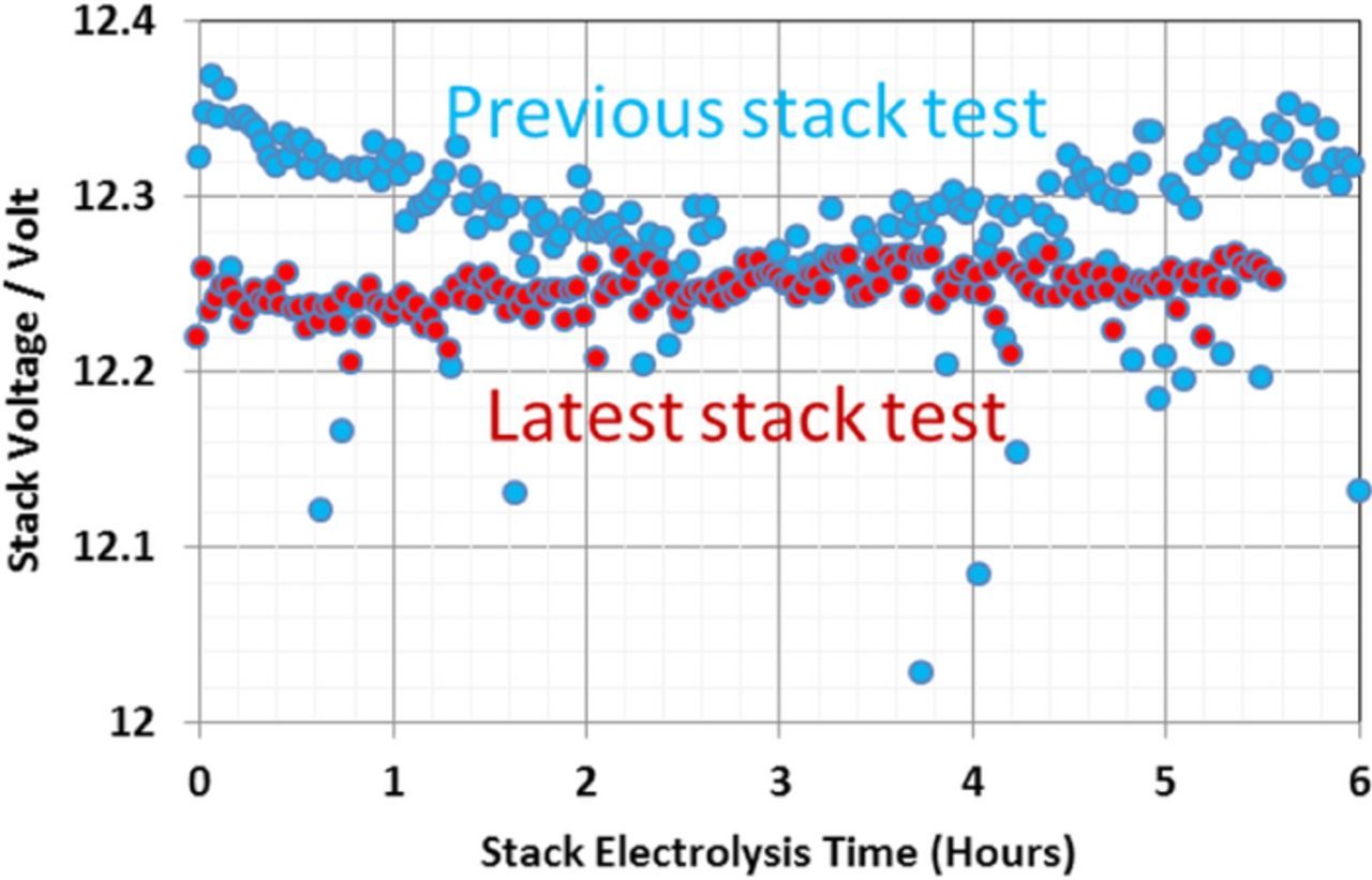 Characterization of a Planar Solid Oxide Cell Stack Operated at ...