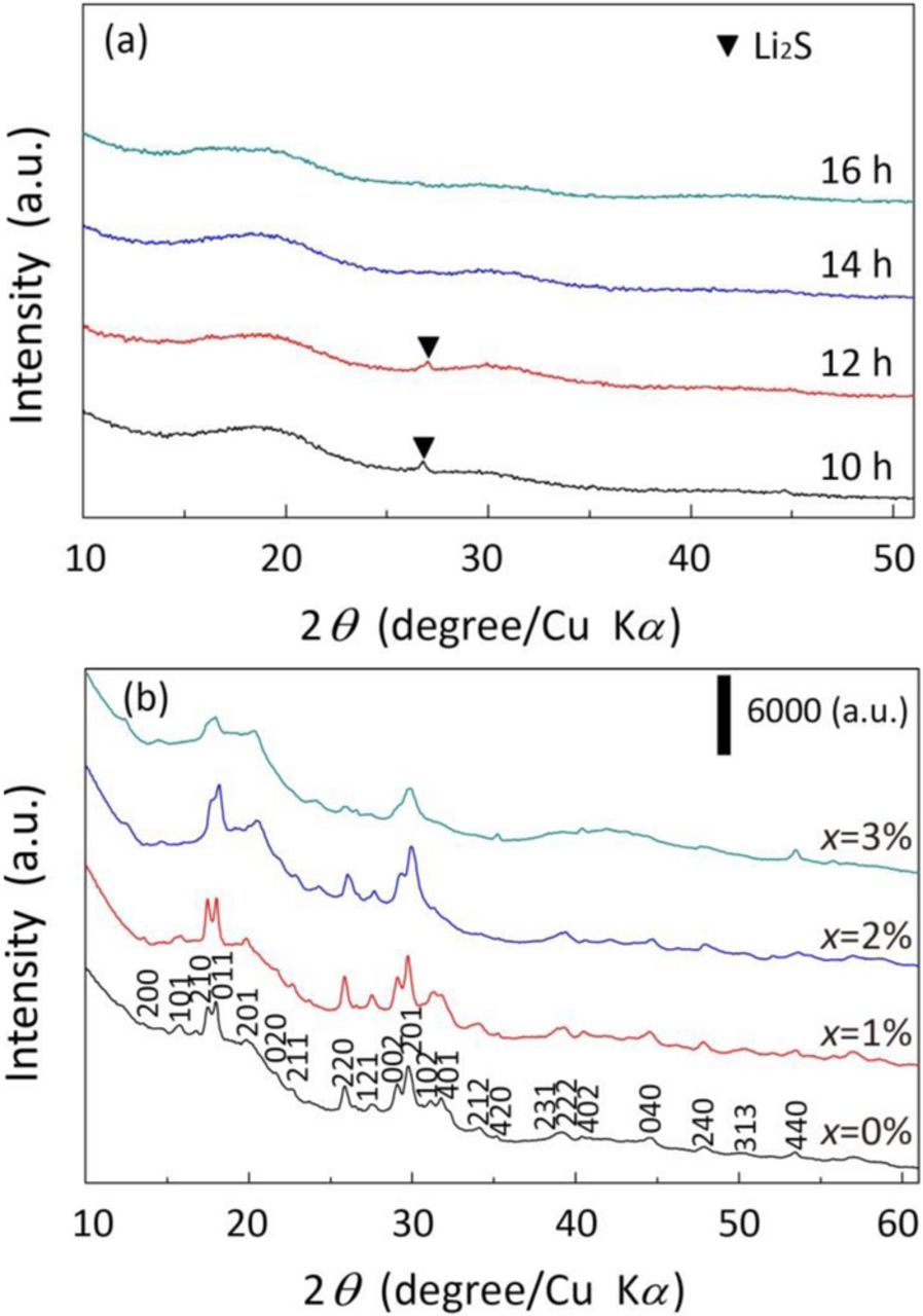 Lithium Superionic Conducting Oxysulfide Solid Electrolyte with ...