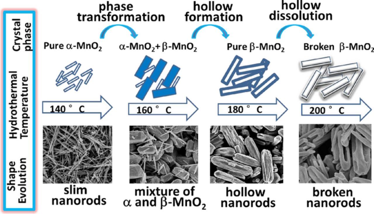 Mno2 Model Crystallographic Structure and Morphology Transformation of MnO2 ...