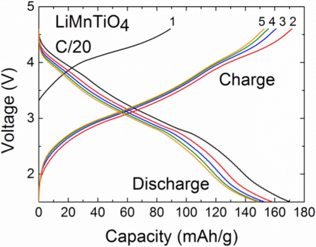 LiMnTiO4 with the Na0.44MnO2 Structure as a Positive Electrode for ...