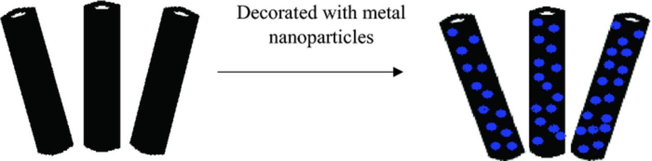 Review—The Development of Gas Sensor Based on Carbon Nanotubes - IOPscience