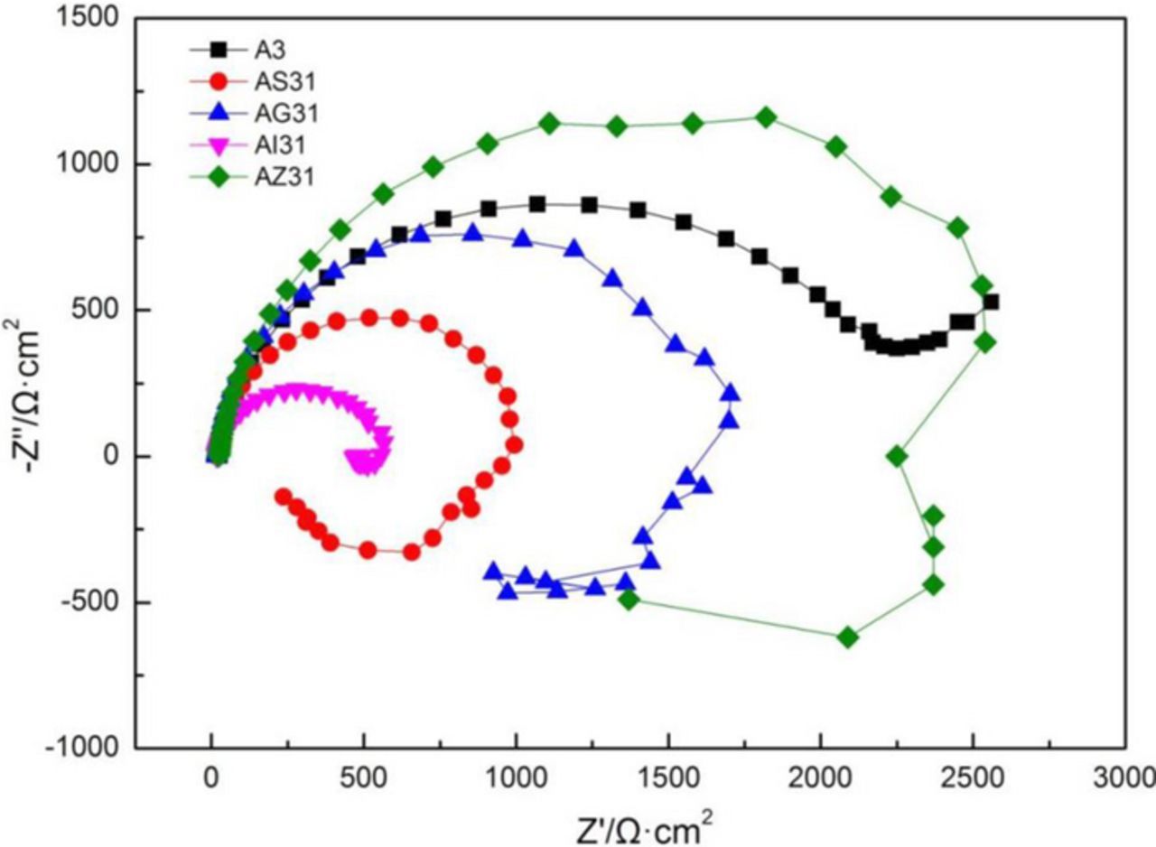 Electrochemical Performance of Mg-3Al Modified with Ga, In and Sn as ...