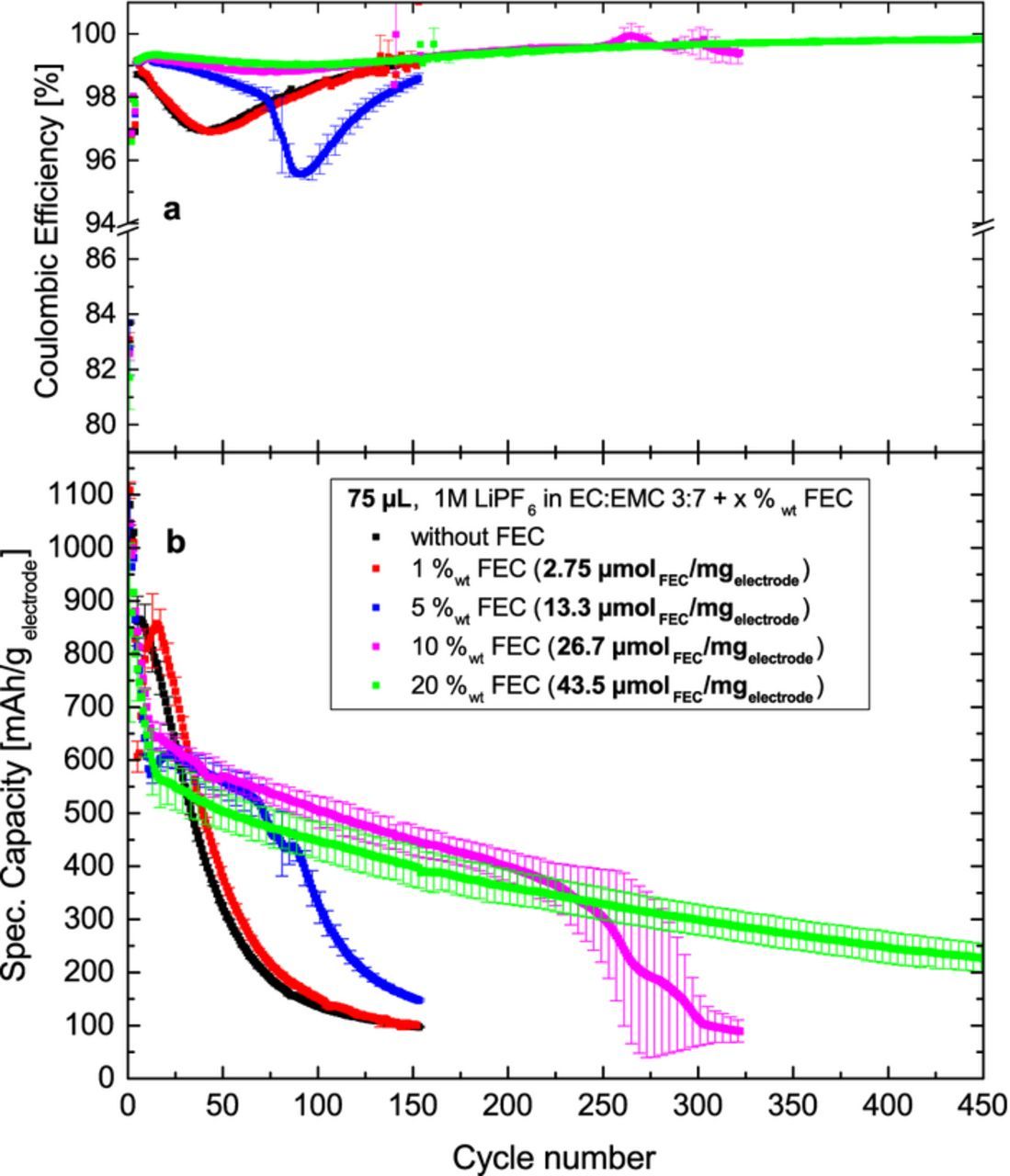 Consumption of Fluoroethylene Carbonate (FEC) on Si-C Composite ...