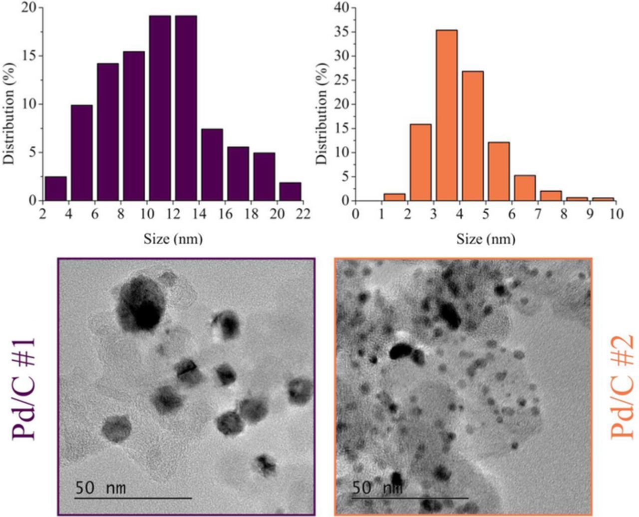 Effects of Pd Nanoparticle Size and Solution Reducer Strength on Pd/C ...