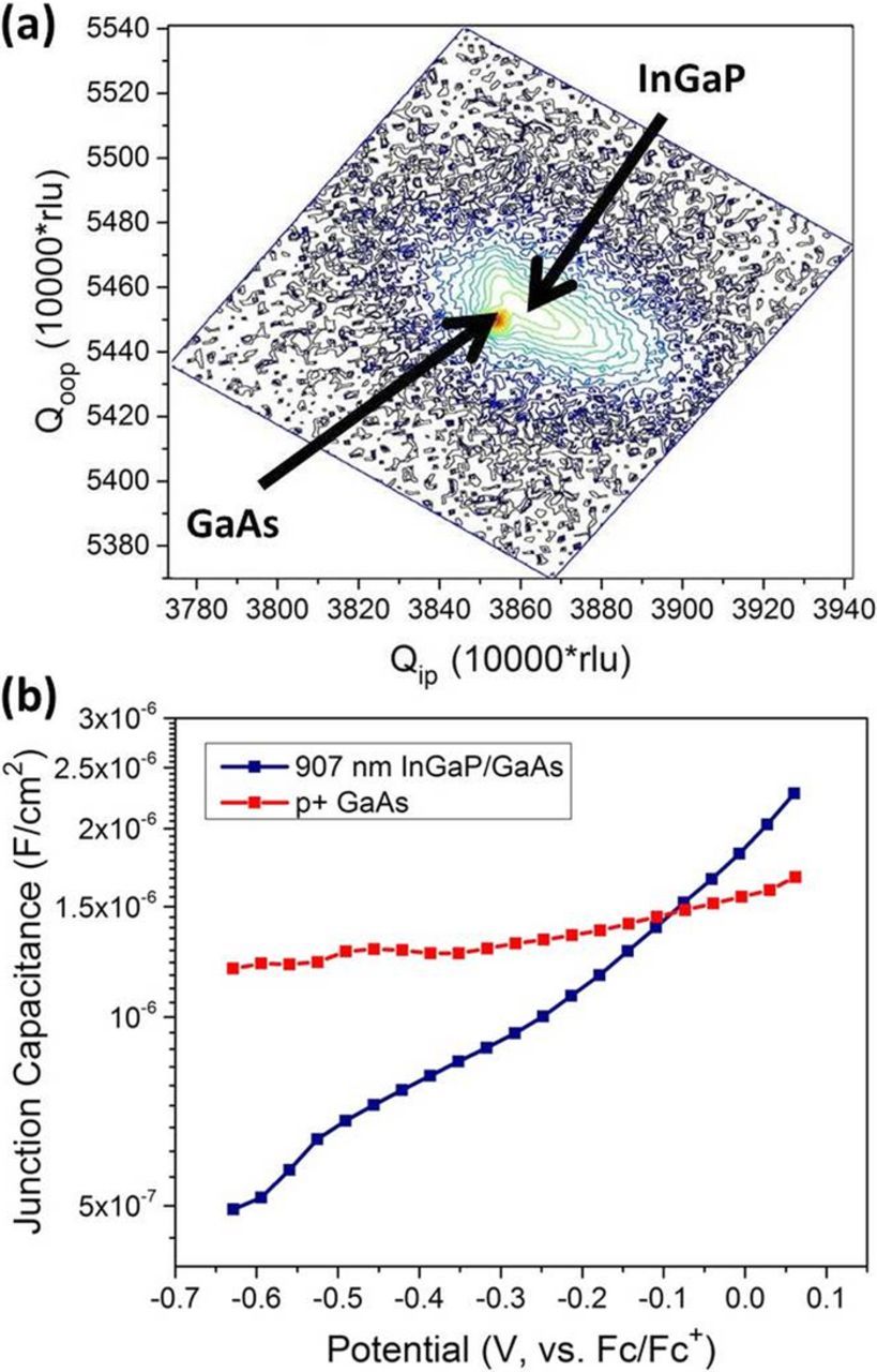 Electrochemical Reduction Properties of Extended Space Charge InGaP and ...