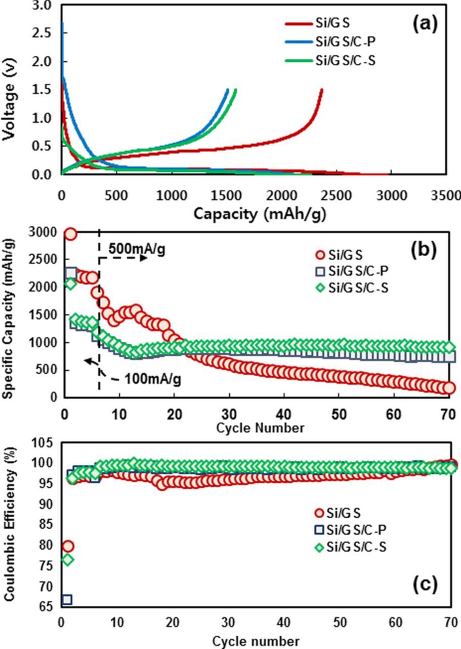 High-Performance Li-Ion Battery Anodes Based on Silicon-Graphene Self ...