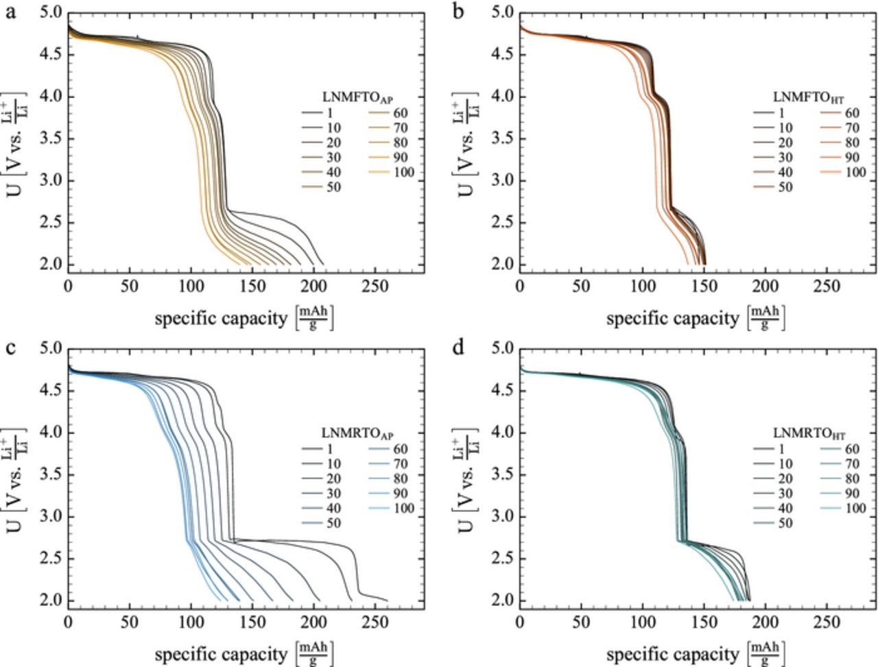 Influence of Synthesis, Dopants and Cycling Conditions on the Cycling ...