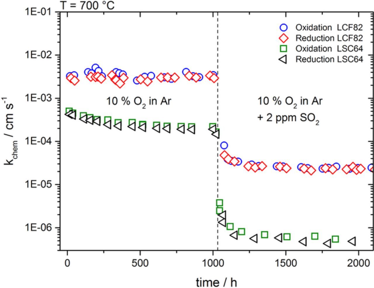 Soc Etch Cos O2 Impact of SO2 on the Oxygen Exchange Kinetics of the Promising SOFC ...