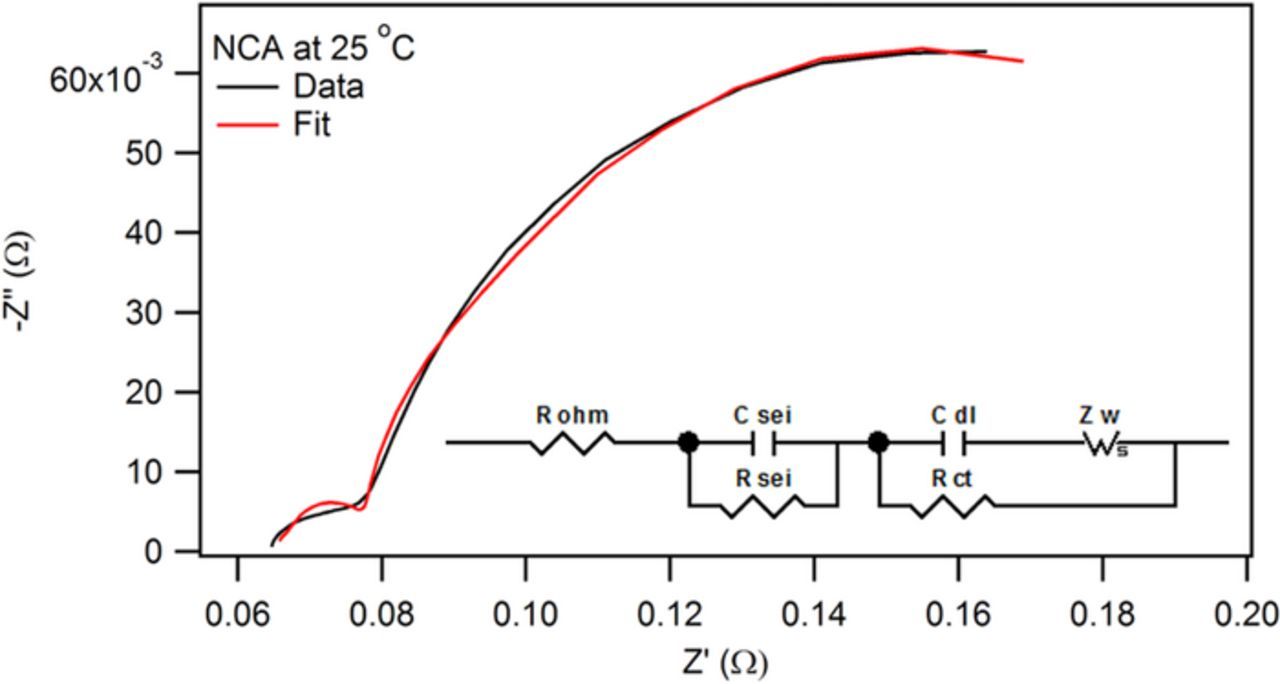 A Database for Comparative Electrochemical Performance of Commercial ...