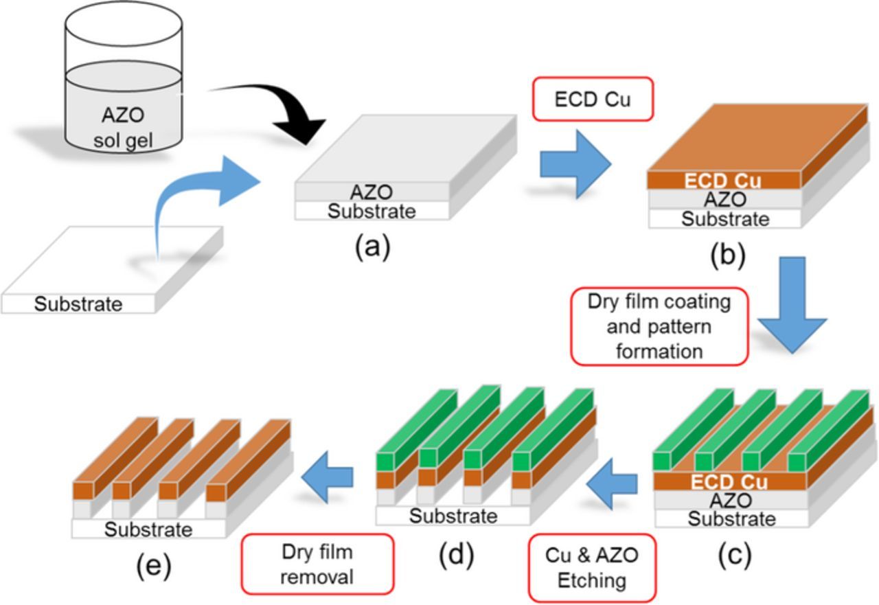 Direct Copper Pattern Plating on Glass and Ceramic Substrates Using an ...
