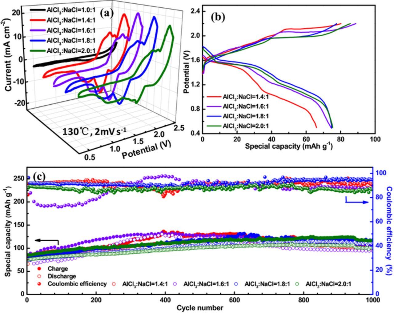 The Effects of Anions Behaviors on Electrochemical Properties of Al ...