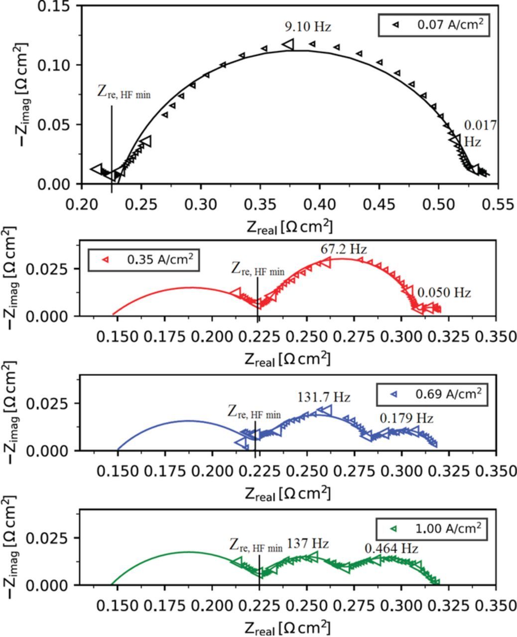 Electrochemical Characterization of a PEMEC Using Impedance ...