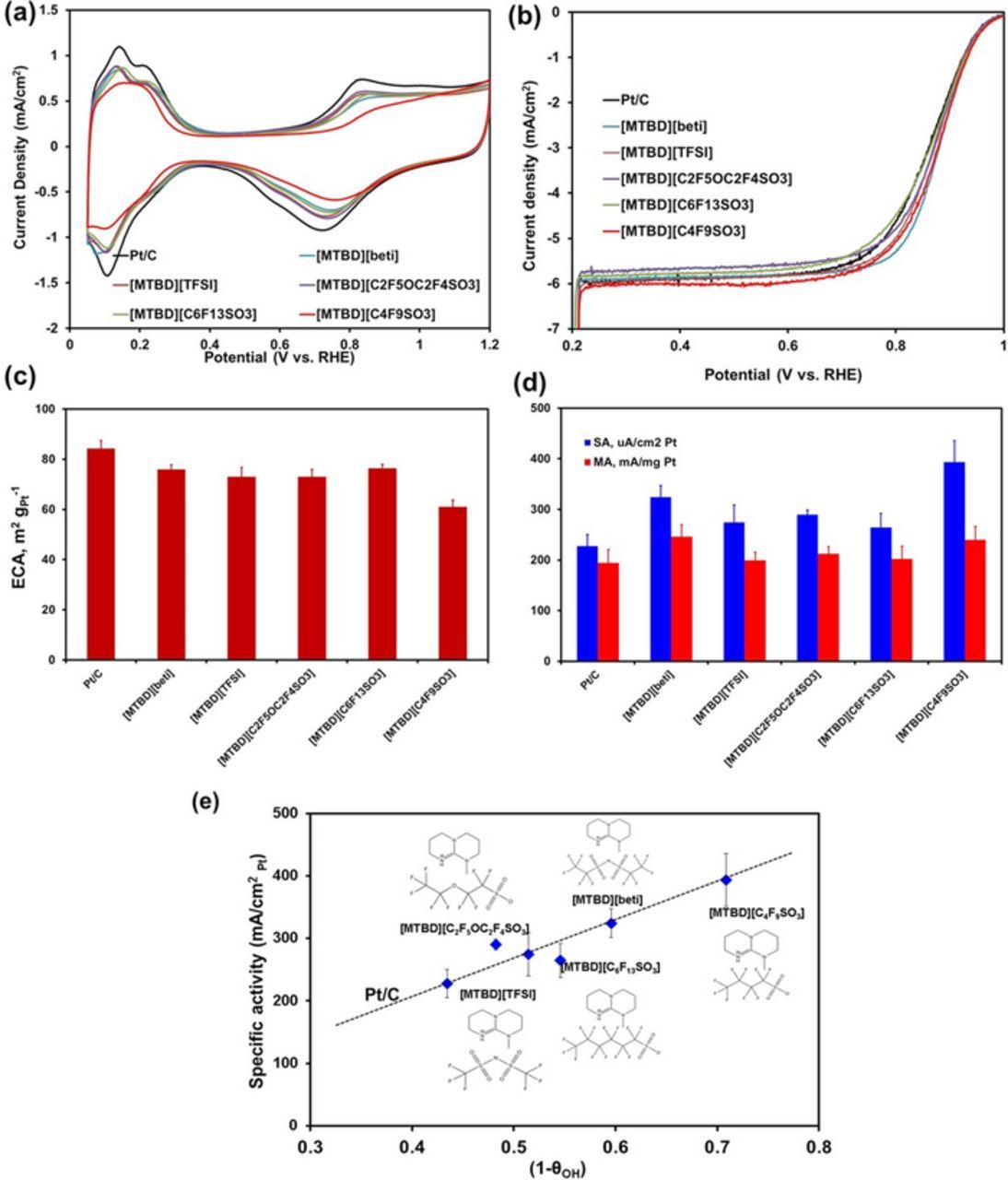 Enhancing Pt/C Catalysts for the Oxygen Reduction Reaction with Protic ...