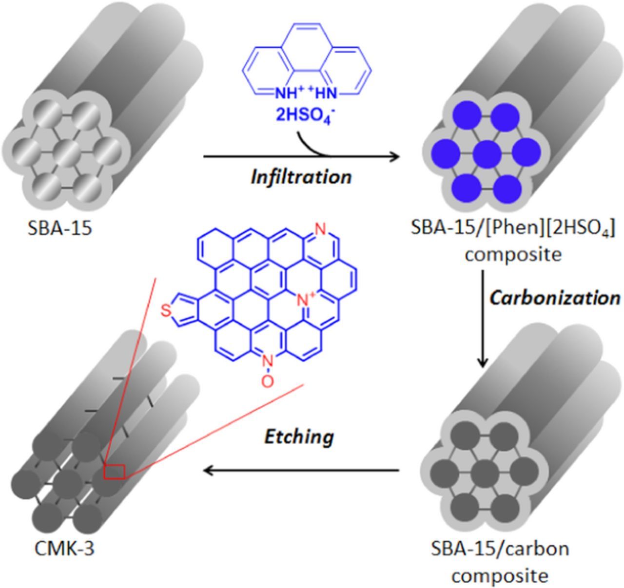 N, S-Codoped Mesoporous Carbon Derived from Protic Salt for Oxygen ...