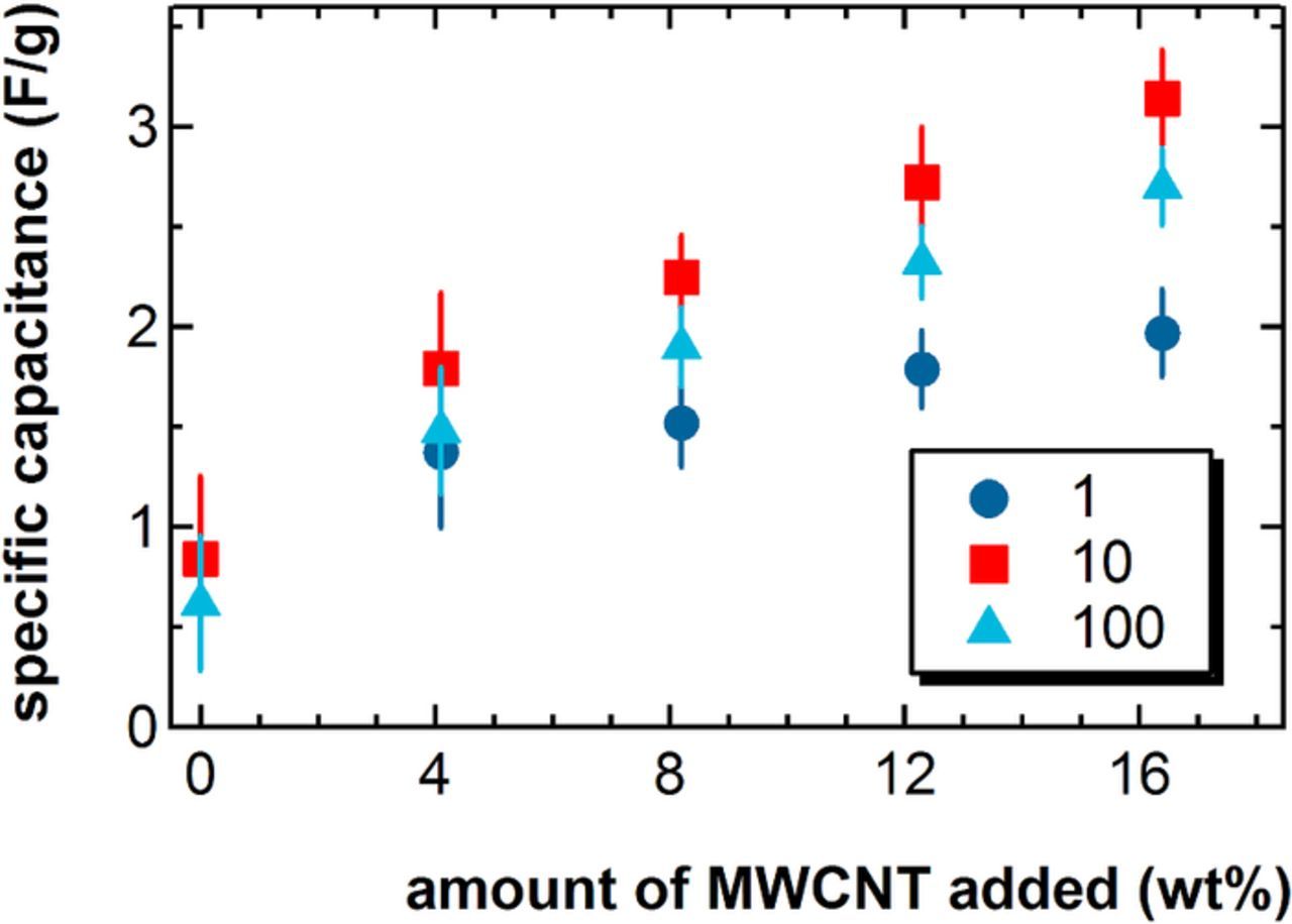 Structural Supercapacitors with Enhanced Performance Using Carbon ...