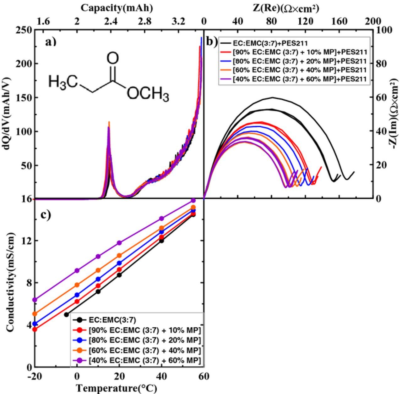 Prs Additive Effects of Electrolyte Additives and Solvents on Unwanted Lithium ...