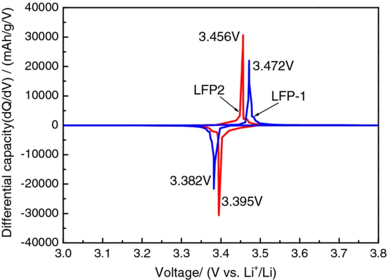 Synthesis and Electrochemical Performance of LiFePO4/C Composite by ...