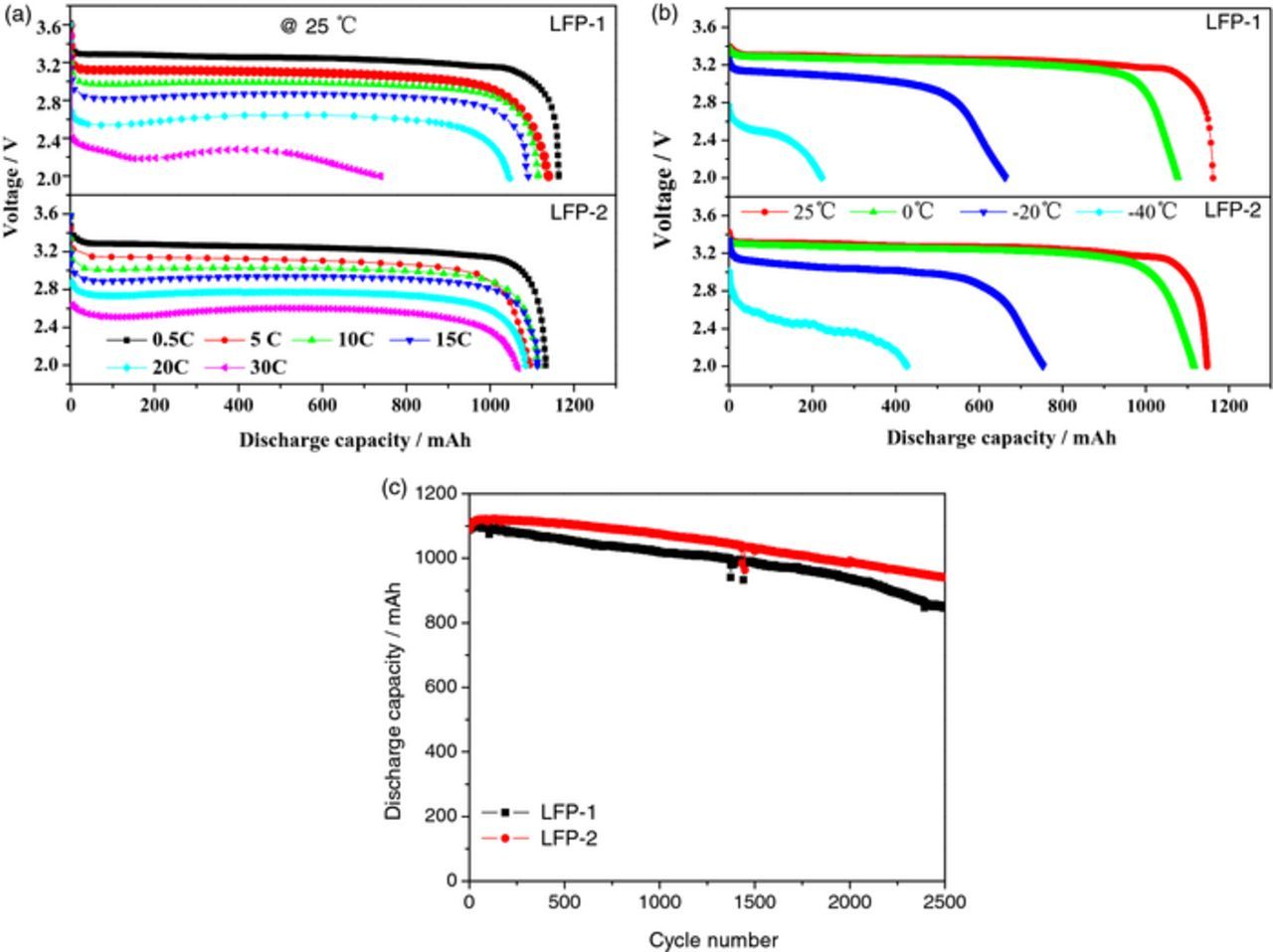 Synthesis and Electrochemical Performance of LiFePO4/C Composite by ...