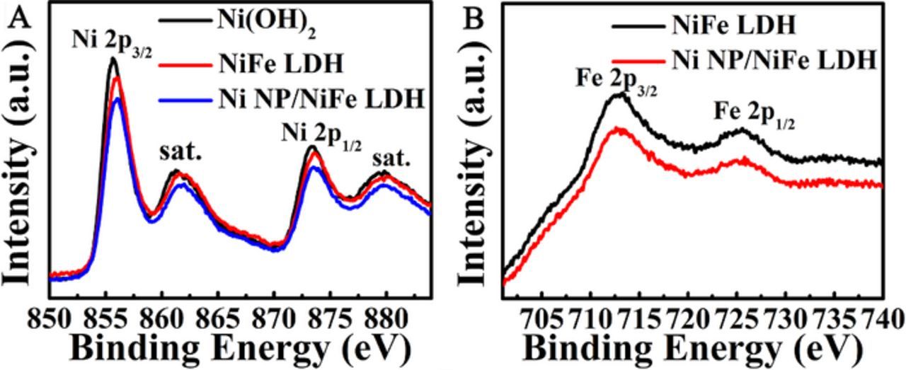 Ni Nanoparticles Decorated NiFe Layered Double Hydroxide as ...