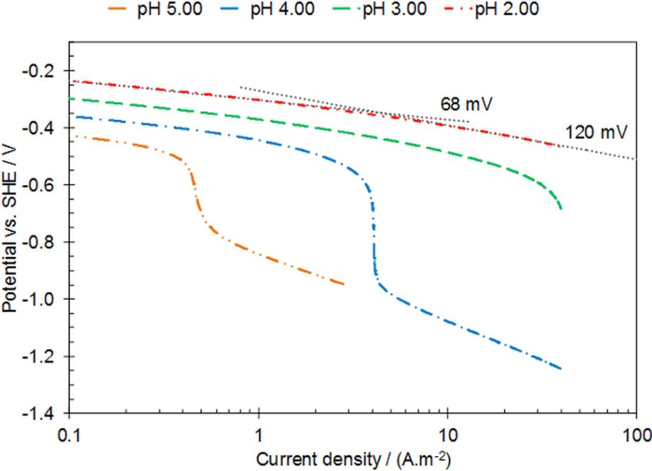 Mechanism of the Hydrogen Evolution Reaction in Mildly Acidic ...