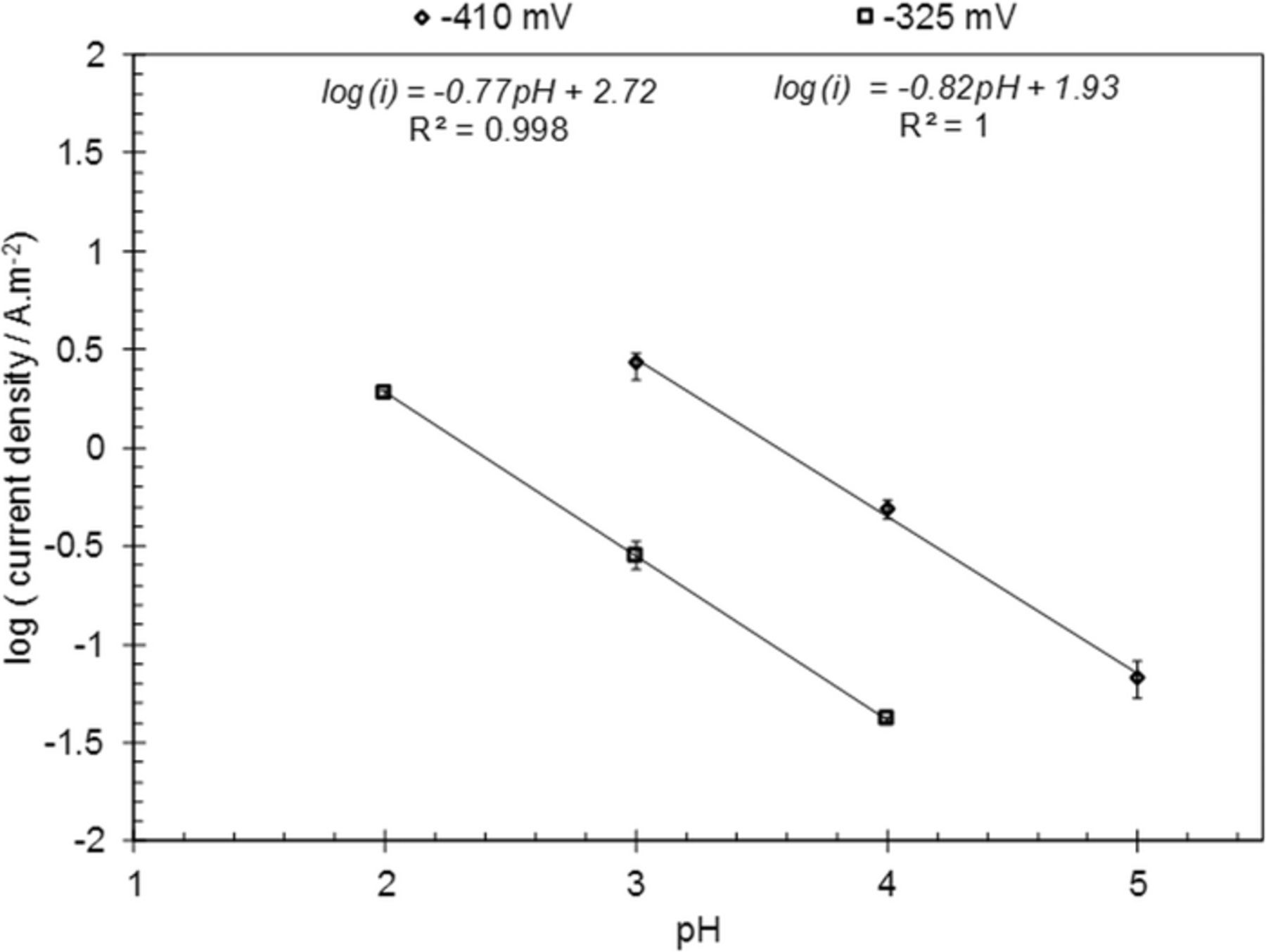 Mechanism of the Hydrogen Evolution Reaction in Mildly Acidic ...